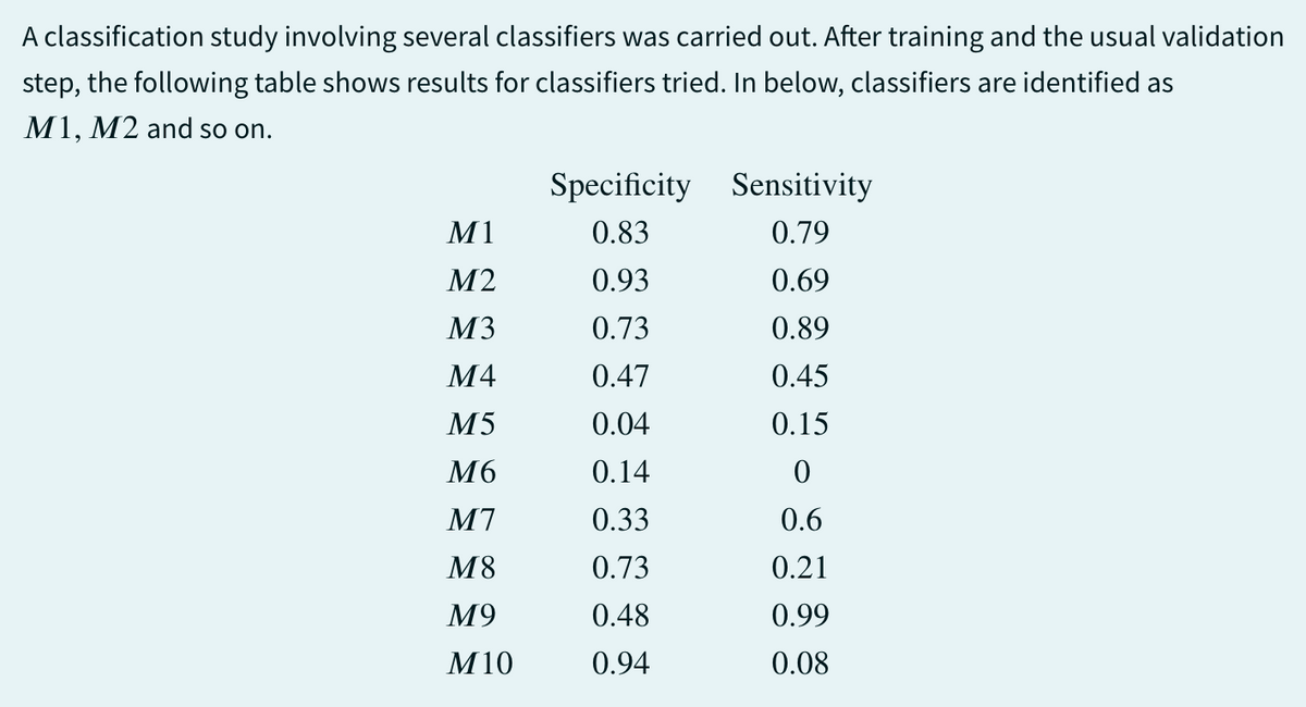 A classification study involving several classifiers was carried out. After training and the usual validation
step, the following table shows results for classifiers tried. In below, classifiers are identified as
M1, M2 and so on.
Specificity Sensitivity
M1
0.83
0.79
M2
0.93
0.69
M3
0.73
0.89
M4
0.47
0.45
M5
0.04
0.15
M6
0.14
0
M7
0.33
0.6
M8
0.73
0.21
M9
0.48
0.99
M10
0.94
0.08