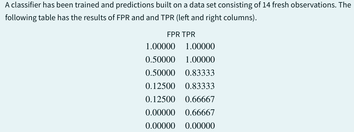 A classifier has been trained and predictions built on a data set consisting of 14 fresh observations. The
following table has the results of FPR and and TPR (left and right columns).
FPR TPR
1.00000
1.00000
0.50000 1.00000
0.50000 0.83333
0.12500 0.83333
0.12500 0.66667
0.00000 0.66667
0.00000 0.00000
