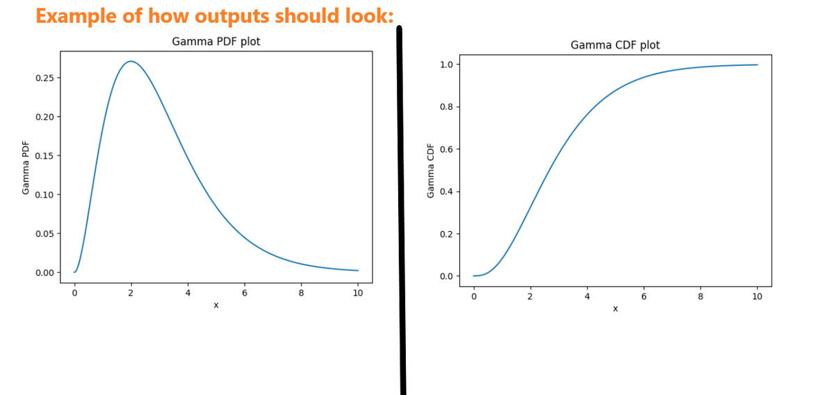 Gamma PDF
Example of how outputs should look:
Gamma PDF plot
0.25
0.20
0.15
0.10
0.05
0.00
0
2
6
8
10
Gamma CDF
1.0
Gamma CDF plot
0.8
0.6
0.4
0.2
0.0
0
6
8
10
x
