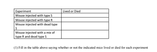 Experiment
Lived or Died
Mouse injected with type S
Mouse injected with type R
Mouse injected with dead type
S
Mouse injected with a mix of
type R and dead type S
(1) Fill in the table above saying whether or not the indicated mice lived or died for each experiment