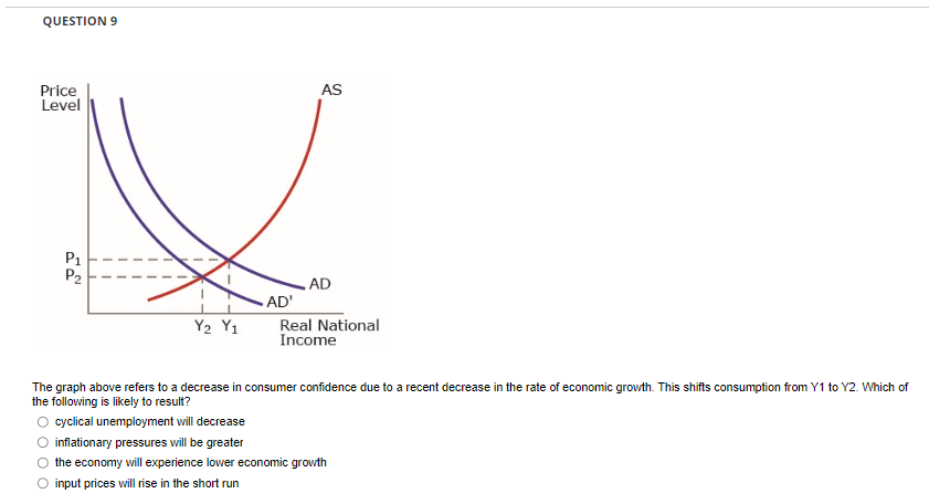QUESTION 9
Price
Level
AS
P1
P2
AD
AD'
Y2 Yi
Real National
Income
The graph above refers to a decrease in consumer confidence due to a recent decrease in the rate of economic growth. This shifts consumption from Y1 to Y2. Which of
the following is likely to result?
cyclical unemployment will decrease
inflationary pressures will be greater
○ the economy will experience lower economic growth
◇ input prices will rise in the short run