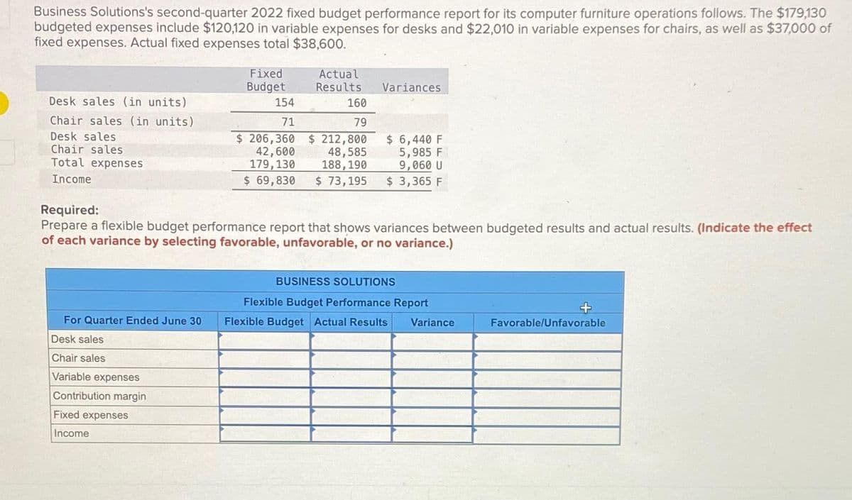 Business Solutions's second-quarter 2022 fixed budget performance report for its computer furniture operations follows. The $179,130
budgeted expenses include $120,120 in variable expenses for desks and $22,010 in variable expenses for chairs, as well as $37,000 of
fixed expenses. Actual fixed expenses total $38,600.
Desk sales (in units)
Chair sales (in units)
Desk sales
Chair sales
Total expenses
Income
Fixed
Budget
Actual
Results
Variances
154
160
71
79
$ 206,360
42,600
179,130
$212,800
48,585
188,190
$ 6,440 F
5,985 F
9,060 U
$ 69,830
$ 73,195
$ 3,365 F
Required:
Prepare a flexible budget performance report that shows variances between budgeted results and actual results. (Indicate the effect
of each variance by selecting favorable, unfavorable, or no variance.)
For Quarter Ended June 30
BUSINESS SOLUTIONS
Flexible Budget Performance Report
Flexible Budget Actual Results
+
Variance
Favorable/Unfavorable
Desk sales
Chair sales
Variable expenses
Contribution margin
Fixed expenses
Income