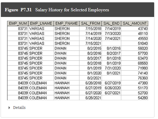 Figure P7.31 Salary History for Selected Employees
EMP_NUM EMP_LNAME EMP_FNAME SAL_FROM SAL_END SAL_AMOUNT
7/15/2018 7/14/2019
7/14/2019 7/13/2020
7/14/2020 7/14/2021
7/15/2021
8/2/2015 8/1/2016
8/2/2016 8/2/2017
8/3/2017
8/1/2018
83731 VARGAS
83731 VARGAS
83731 VARGAS
83731 VARGAS
83745 SPICER
83745 SPICER
83745 SPICER
83745 SPICER
83745 SPICER
83745 SPICER
83745 SPICER
84039 COLEMAN
84039 COLEMAN
84039 COLEMAN
84039 COLEMAN
Details
SHERON
SHERON
SHERON
SHERON
DWAIN
DWAIN
DWAIN
DWAIN
DWAIN
DWAIN
DWAIN
HANNAH
HANNAH
HANNAH
HANNAH
8/2/2018 8/1/2019
8/1/2019 7/31/2020
8/1/2020 8/1/2021
8/2/2021
6/28/2018 6/27/2019
6/27/2019 6/26/2020
6/27/2020 6/27/2021
6/28/2021
43740
48110
49550
51040
56020
57700
63470
68550
71980
74140
76360
47380
51170
52700
54280