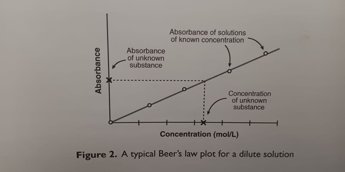 Absorbance
Absorbance
of unknown
substance
Absorbance of solutions
of known concentration
O
Concentration
of unknown
substance
Concentration (mol/L)
Figure 2. A typical Beer's law plot for a dilute solution
