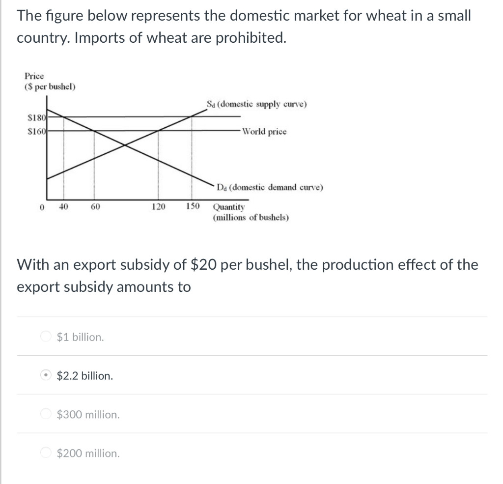 The figure below represents the domestic market for wheat in a small
country. Imports of wheat are prohibited.
Price
($ per bushel)
$180
$160
Sa (domestic supply curve)
World price
Da (domestic demand curve)
0 40
60
120
150
Quantity
(millions of bushels)
With an export subsidy of $20 per bushel, the production effect of the
export subsidy amounts to
$1 billion.
$2.2 billion.
$300 million.
$200 million.