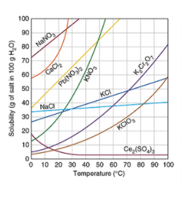 100
90
NaNO,
80
70
60
CaCl
I 50
40
KCI
NaCi
30
20
KCIO,
10
O 10 20 30 40 50 60 70 80 90 100
Temperature ("C)
Solubility (g of salt in 100 g H,0)
FONX
