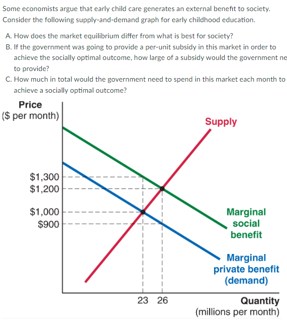 Some economists argue that early child care generates an external benefit to society.
Consider the following supply-and-demand graph for early childhood education.
A. How does the market equilibrium differ from what is best for society?
B. If the government was going to provide a per-unit subsidy in this market in order to
achieve the socially optimal outcome, how large of a subsidy would the government ne
to provide?
C. How much in total would the government need to spend in this market each month to
achieve a socially optimal outcome?
Price
($ per month)
Supply
$1,300
$1,200
$1,000
$900
Marginal
social
benefit
Marginal
private benefit
(demand)
23 26
Quantity
(millions per month)