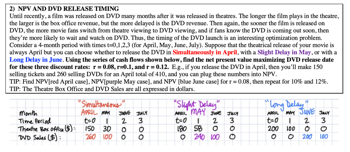 2) NPV AND DVD RELEASE TIMING
Until recently, a film was released on DVD many months after it was released in theatres. The longer the film plays in the theatre,
the larger is the box office revenue, but the more delayed is the DVD revenue. Then again, the sooner the film is released on
DVD, the more movie fans switch from theatre viewing to DVD viewing, and if fans know the DVD is coming out soon, then
they're more likely to wait and watch on DVD. Thus, the timing of the DVD launch is an interesting optimization problem.
Consider a 4-month period with times t=0,1,2,3 (for April, May, June, July). Suppose that the theatrical release of your movie is
always April but you can choose whether to release the DVD in Simultaneously in April, with a Slight Delay in May, or with a
Long Delay in June. Using the series of cash flows shown below, find the net present value maximizing DVD release date
for these three discount rates: r = 0.08, r=0.1, and r = 0.12. E.g., if you release the DVD in April, then you'll make 150
selling tickets and 260 selling DVDs for an April total of 410, and you can plug these numbers into NPV.
TIP: Find NPV[red April case], NPV [purple May case], and NPV [blue June case] for r = 0.08, then repeat for 10% and 12%.
TIP: The Theatre Box Office and DVD Sales are all expressed in dollars.
Month
"Simultaneous"
APRIL MAY JUNE JULY
t=0 | 2
"Slight Delay"
" Long Delay "
3
APRIL MAY JUNE JULY
t=0
APRIL
MAY JUNE JULY
2
3
t=0
2
3
Theatre Box office ($):
150 30 0
DVD Sales ($):
260 100 0
00
180 58 0
0
200 100 0 0
0 240 100
0
0
0
200 100
Time Period