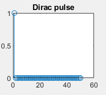 1
0.5
0
0
Dirac pulse
manos mora nonoo
40
20
60