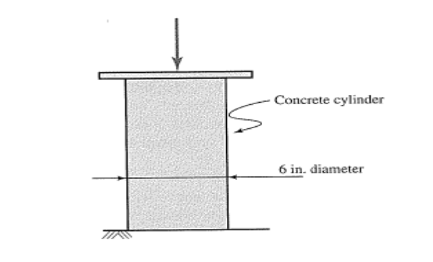 Concrete cylinder
6 in. diameter