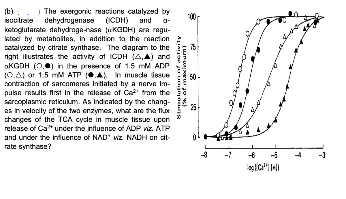 (b) ☐ The exergonic reactions catalyzed by
isocitrate dehydrogenase (ICDH) and α-
ketoglutarate dehydroge-nase (aKGDH) are regu-
lated by metabolites, in addition to the reaction
catalyzed by citrate synthase. The diagram to the
right illustrates the activity of ICDH (A,▲) and
aKGDH (O,●) in the presence of 1.5 mM ADP
(O,A) or 1.5 mM ATP (●,▲). In muscle tissue
contraction of sarcomeres initiated by a nerve im-
pulse results first in the release of Ca 2+ from the
sarcoplasmic reticulum. As indicated by the chang-
es in velocity of the two enzymes, what are the flux
changes of the TCA cycle in muscle tissue upon
release of Ca2+ under the influence of ADP viz. ATP
and under the influence of NAD+ viz. NADH on cit-
rate synthase?
100
75
Stimulation of activity
(% of maximum)
ŏ
25
1.
-8
-7
-6
log {[Ca2+] (M)}