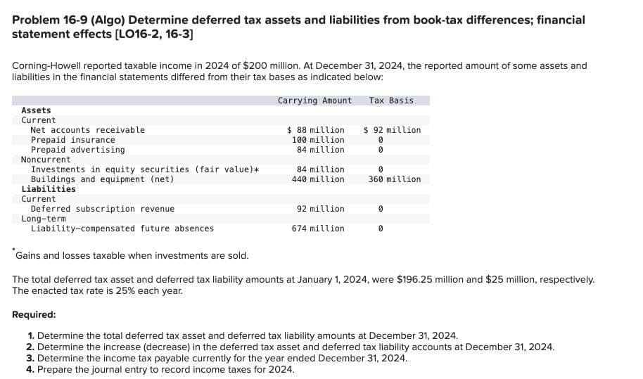 Problem 16-9 (Algo) Determine deferred tax assets and liabilities from book-tax differences; financial
statement effects [LO16-2, 16-3]
Corning-Howell reported taxable income in 2024 of $200 million. At December 31, 2024, the reported amount of some assets and
liabilities in the financial statements differed from their tax bases as indicated below:
Assets
Current
Net accounts receivable
Prepaid insurance
Prepaid advertising
Noncurrent
Investments in equity securities (fair value) *
Buildings and equipment (net)
Liabilities
Current
Deferred subscription revenue
Long-term
Liability-compensated future absences
Gains and losses taxable when investments are sold.
Carrying Amount
Tax Basis
$ 88 million
$ 92 million
100 million
0
84 million
84 million
0
440 million
360 million
92 million
0
674 million
0
The total deferred tax asset and deferred tax liability amounts at January 1, 2024, were $196.25 million and $25 million, respectively.
The enacted tax rate is 25% each year.
Required:
1. Determine the total deferred tax asset and deferred tax liability amounts at December 31, 2024.
2. Determine the increase (decrease) in the deferred tax asset and deferred tax liability accounts at December 31, 2024.
3. Determine the income tax payable currently for the year ended December 31, 2024.
4. Prepare the journal entry to record income taxes for 2024.