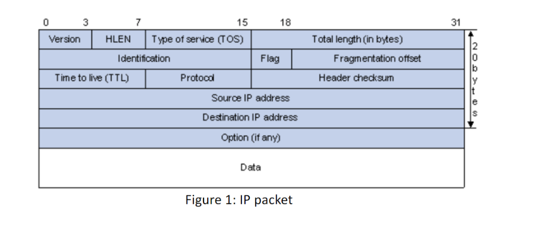 0 3
7
15
18
Version
HLEN
Type of service (TOS)
Identification
Flag
Time to live (TTL)
Protocol
Source IP address
Destination IP address
Option (if any)
Data
Figure 1: IP packet
Total length (in bytes)
Fragmentation offset
Header checksum
31