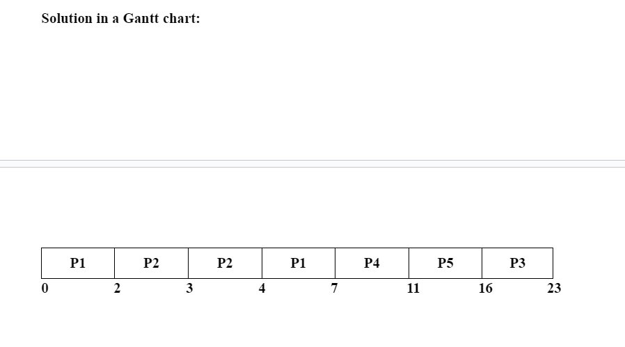 Solution in a Gantt chart:
0
P1
2
P2
3
P2
P1
P4
11
P5
16
P3
23