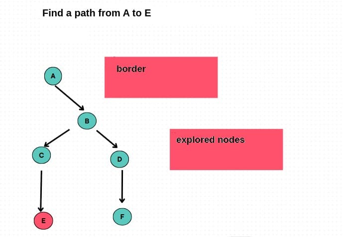 Find a path from A to E
E
B
border
D
explored nodes
FL