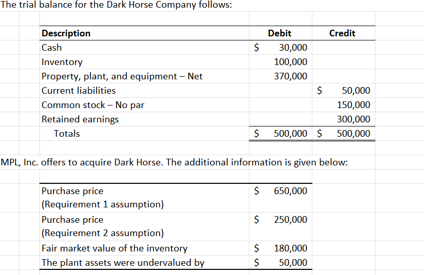 The trial balance for the Dark Horse Company follows:
Description
Cash
Inventory
Property, plant, and equipment - Net
Current liabilities
Common stock - No par
Retained earnings
Totals
Debit
Credit
$
30,000
100,000
370,000
$
50,000
150,000
300,000
$
500,000 $
500,000
MPL, Inc. offers to acquire Dark Horse. The additional information is given below:
Purchase price
(Requirement 1 assumption)
(Requirement 2 assumption)
Purchase price
Fair market value of the inventory
The plant assets were undervalued by
$
650,000
$ 250,000
$
180,000
ՄԴ
$
50,000