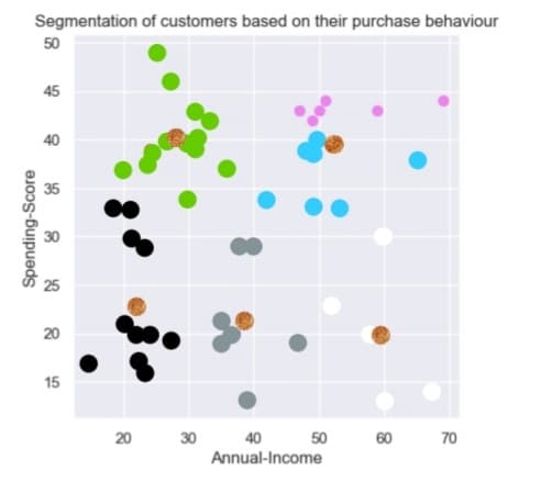 Segmentation of customers based on their purchase behaviour
50
Spending-Score
45
40
20
15
20
30
40
Annual-Income
50
60 70