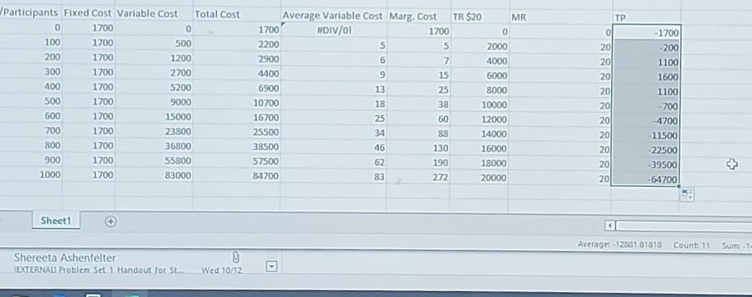 Participants Fixed Cost Variable Cost Total Cost
1700
1700
1700
1700
1700
1700
1700
1700
0
100
200
300
400
500
600
700
800
900
1000
Sheet1
1700
1700
1700
+
0
500
1200
2700
5200
9000
15000
23800
36800
55800
83000
Shereeta Ashenfelter
0
TEXTERNALI Problem Set 1 Handout for St..... Wed 10/12
1700
2200
2900
4400
6900
10700
16700
25500
38500
57500
84700
Average Variable Cost Marg. Cost
#DIV/0!
1700
5
6
9
13
18
25
34
46
62
83
5
7
15
25
38
60
88
130
190
272
TR $20
0
2000
4000
6000
8000
10000
12000
14000
16000
18000
20000
MR
0
20
20
20
20
20
20
20
20
20
20
TP
-1700
-200
1100
1600
1100
-700
-4700
11500
-22500
-39500
-64700
Average: -12881.81818
Count: 11
Sum: -1