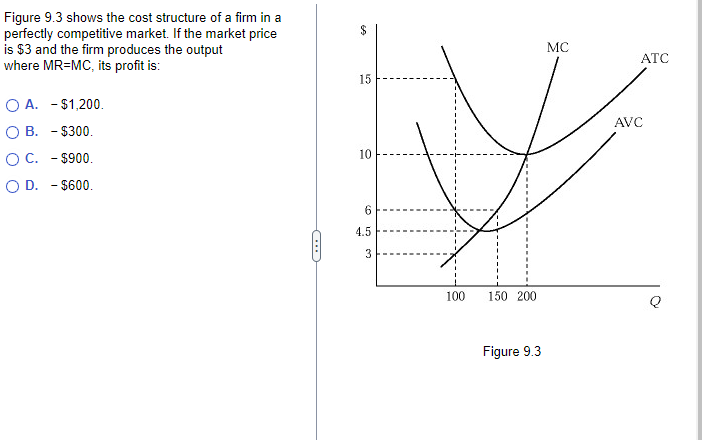 Figure 9.3 shows the cost structure of a firm in a
perfectly competitive market. If the market price
is $3 and the firm produces the output
where MR=MC, its profit is:
OA. - $1,200.
O B. - $300.
O C.
- $900.
O D. - $600.
$
15
10
6
4.5
3
100 150 200
Figure 9.3
MC
ATC
AVC