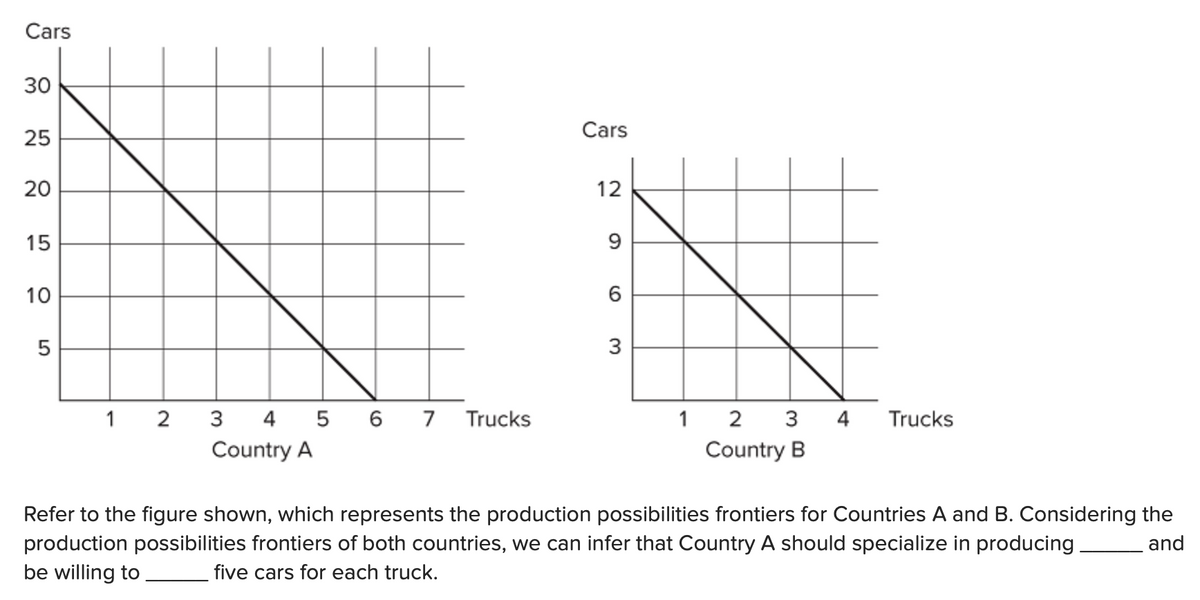 Cars
30
50
25
20
22
15
10
5
1 2
3
4 5 6
Country A
7 Trucks
Cars
12
9
6
3
1
2 3
Country B
4
Trucks
Refer to the figure shown, which represents the production possibilities frontiers for Countries A and B. Considering the
production possibilities frontiers of both countries, we can infer that Country A should specialize in producing
be willing to
five cars for each truck.
and