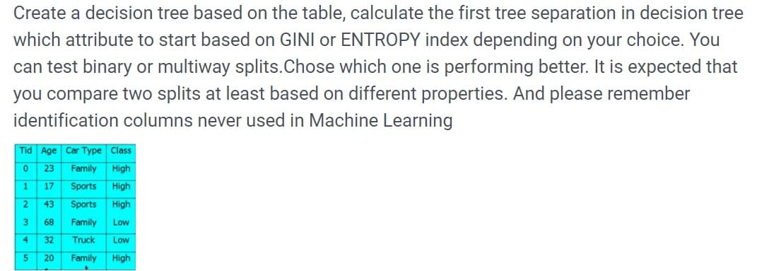 Create a decision tree based on the table, calculate the first tree separation in decision tree
which attribute to start based on GINI or ENTROPY index depending on your choice. You
can test binary or multiway splits.Chose which one is performing better. It is expected that
you compare two splits at least based on different properties. And please remember
identification columns never used in Machine Learning
Tid Age Car Type Class
23
Family
High
High
High
1
17
Sports
43
Sports
3
68
Family
Low
4
32
Truck
Low
20
Family
High
