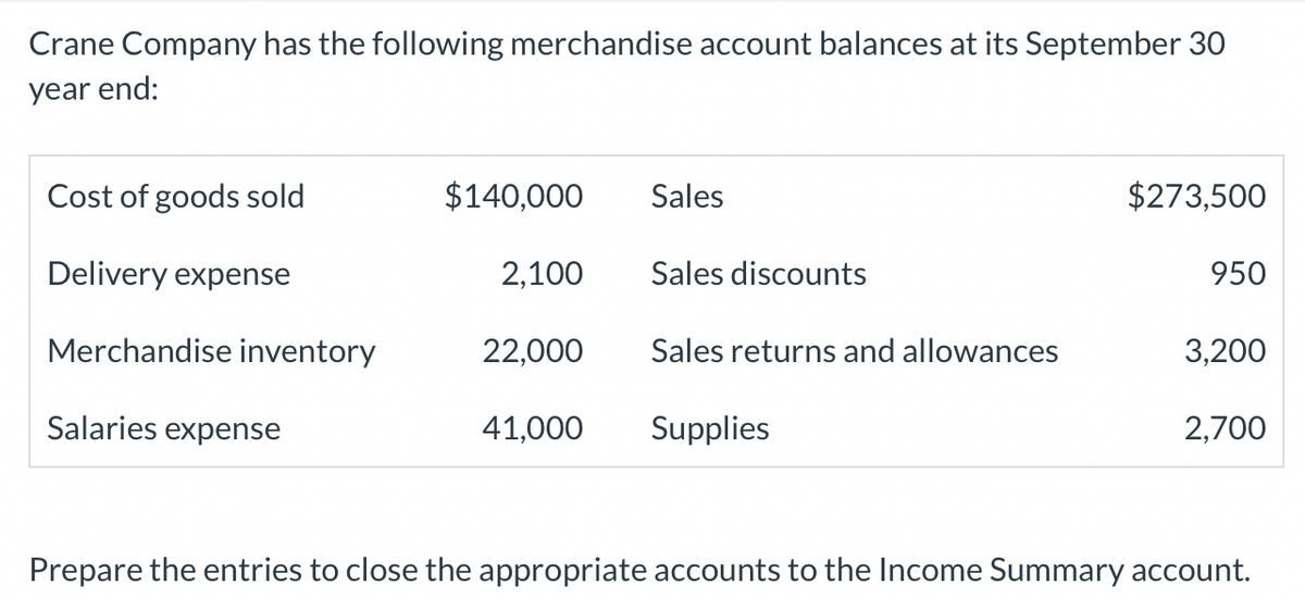 Crane Company has the following merchandise account balances at its September 30
year end:
Cost of goods sold
$140,000
Sales
$273,500
Delivery expense
2,100
Sales discounts
950
Merchandise inventory
22,000
Sales returns and allowances
3,200
Salaries expense
41,000
Supplies
2,700
Prepare the entries to close the appropriate accounts to the Income Summary account.