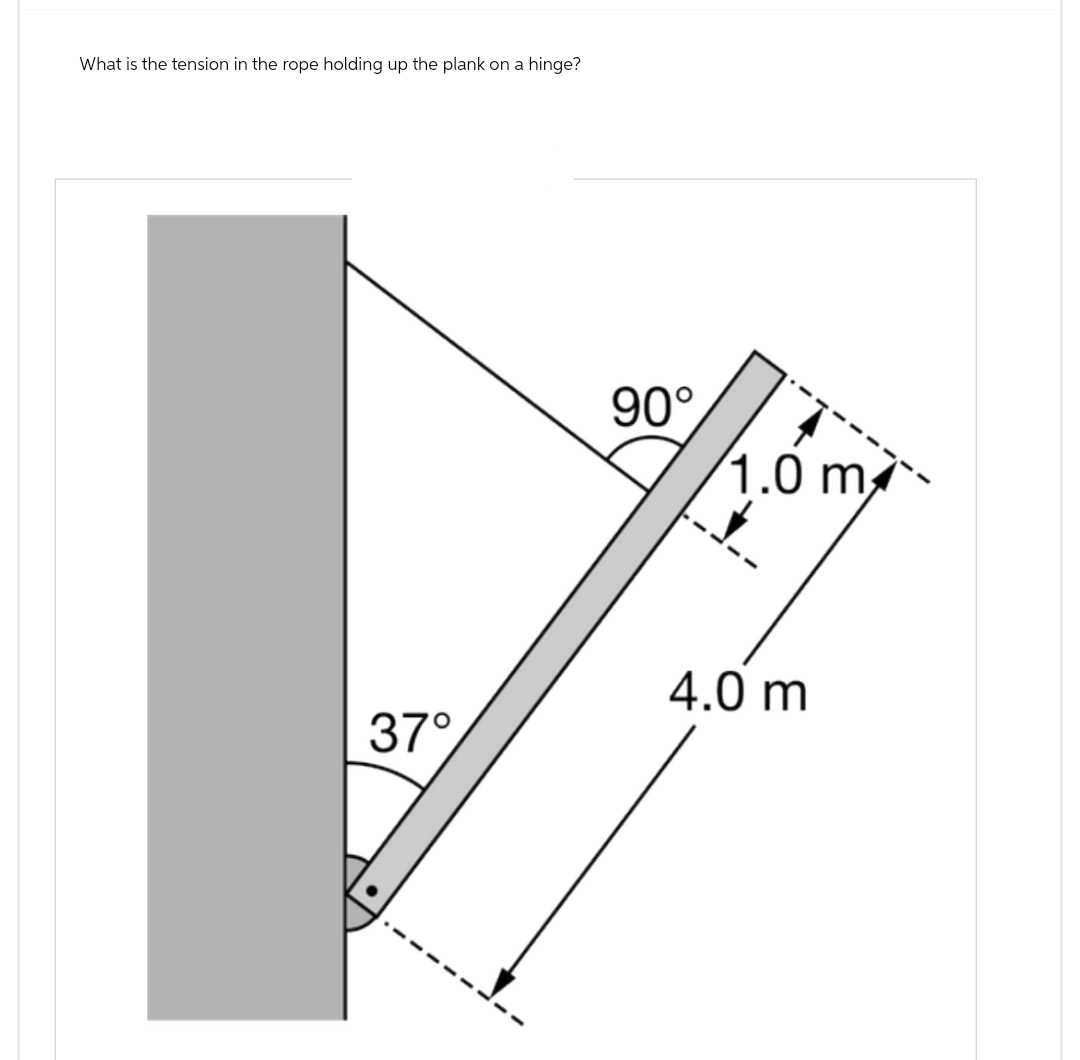 What is the tension in the rope holding up the plank on a hinge?
90°
1.0 m
4.0 m
37°