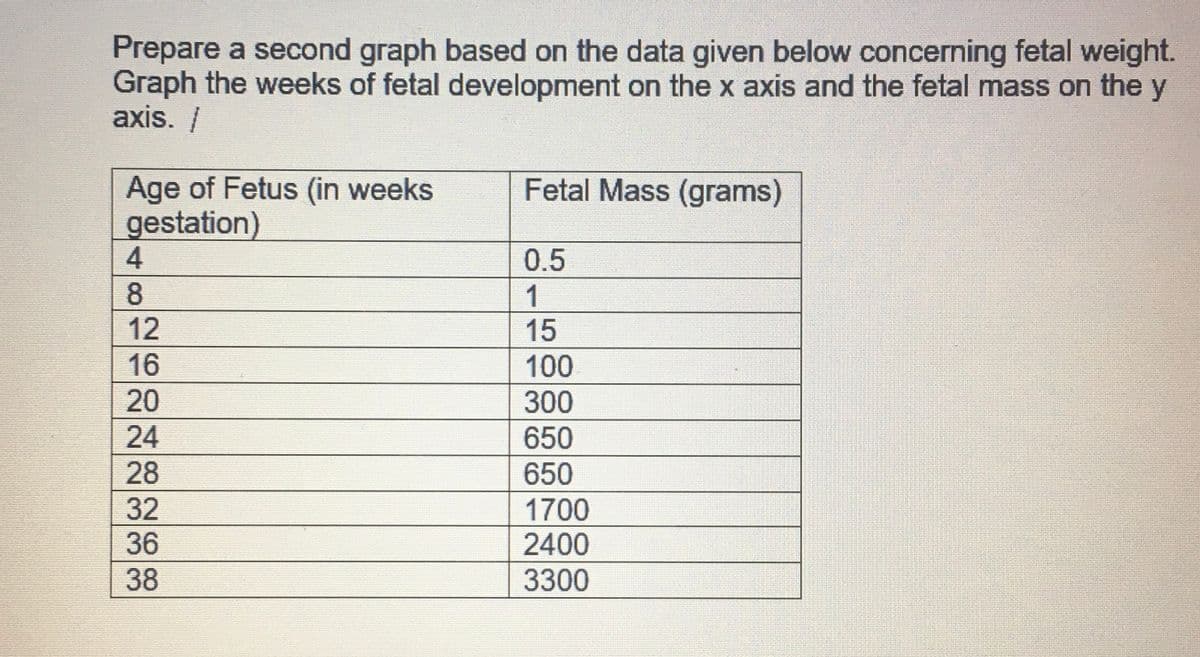 Prepare a second graph based on the data given below concerning fetal weight.
Graph the weeks of fetal development on the x axis and the fetal mass on the y
axis. /
Age of Fetus (in weeks
gestation)
Fetal Mass (grams)
4
0.5
8
1
12
15
16
100
20
300
24
650
28
650
32
1700
36
2400
38
3300