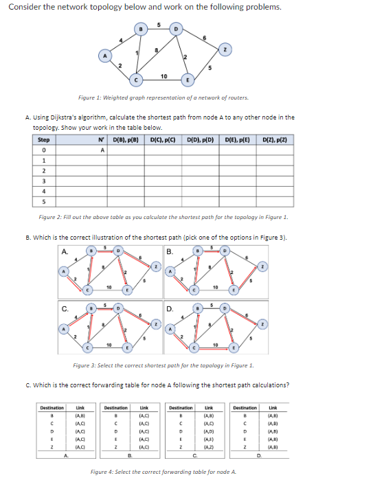 Consider the network topology below and work on the following problems.
Step
0
1
Figure 1: Weighted graph representation of a network of routers.
A. Using Dijkstra's algorithm, calculate the shortest path from node A to any other node in the
topology. Show your work in the table below.
D(C), p(C) D[D), p(D) D(E), p(E) D(2), p(2)
N'D(B), p(B)
A
2
3
4
5
Figure 2: Fill out the above table as you calculate the shortest path for the topology in Figure 1.
B. Which is the correct illustration of the shortest path (pick one of the options in Figure 3).
C.
Destination
D
E
2
10
Link
(AB)
(ACI
10
(AC)
AQ
(AC)
5
C. Which is the correct forwarding table for node A following the shortest path calculations?
10
Figure 3: Select the correct shortest path for the topology in Figure 1.
Destination Link
(A,C)
(A,C)
(A,C)
(A,C)
(A,C)
C
D
E
2
B
10
10
D
E
z
Destination Link
B
(A,B)
C
(A,C)
(A,D)
C.
(A,Z)
Destination Link
B
(A,B)
C
(A,B)
D
(A,B)
Figure 4: Select the correct forwarding table for node A
E
Z
D.
(A,B)
(A,B)