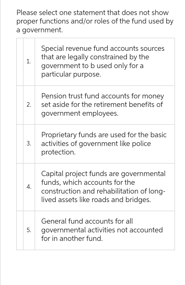Please select one statement that does not show
proper functions and/or roles of the fund used by
a government.
1.
2.
3.
4.
5.
Special revenue fund accounts sources
that are legally constrained by the
government to b used only for a
particular purpose.
Pension trust fund accounts for money
set aside for the retirement benefits of
government employees.
Proprietary funds are used for the basic
activities of government like police
protection.
Capital project funds are governmental
funds, which accounts for the
construction and rehabilitation of long-
lived assets like roads and bridges.
General fund accounts for all
governmental activities not accounted
for in another fund.