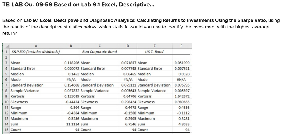 TB LAB Qu. 09-59 Based on Lab 9.1 Excel, Descriptive...
Based on Lab 9.1 Excel, Descriptive and Diagnostic Analytics: Calculating Returns to Investments Using the Sharpe Ratio, using
the results of the descriptive statistics below, which statistic would you use to identify the investment with the highest average
return?
A
1 S&P 500 (includes dividends)
2
3 Mean
4 Standard Error
5 Median
6 Mode
7 Standard Deviation
8 Sample Variance
9 Kurtosis
10 Skewness
11 Range
12 Minimum
13 Maximum
14 Sum
15 Count
B
с
Baa Corporate Bond
0.118206 Mean
0.020072 Standard Error
0.1452 Median
#N/A Mode
0.194608 Standard Deviation
0.037872 Sample Variance
0.125039 Kurtosis
-0.44474 Skewness
0.964 Range
-0.4384 Minimum
0.5256 Maximum
11.1114 Sum
94 Count
D
E
US T. Bond
0.071857 Mean
0.007748 Standard Error
0.06465 Median
#N/A Mode
0.075121 Standard Deviation
0.005643 Sample Variance
0.64706 Kurtosis
0.296424 Skewness
0.4473 Range
-0.1568 Minimum
0.2905 Maximum
6.7546 Sum
94 Count
F
0.051099
0.007921
0.0328
#N/A
0.076795
0.005897
1.642672
0.980655
0.4393
-0.1112
0.3281
4.8033
94