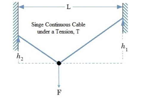L
Singe Continuous Cable
under a Tension, T
h₂
F
ན་
